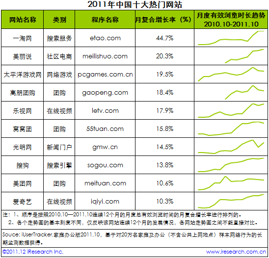 艾瑞咨询：光明网名列2011年中国十大热门网站