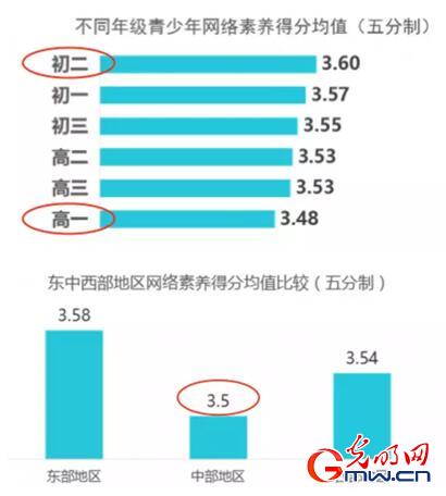 光明智库等联合发布《2017青少年网络素养调查报告》