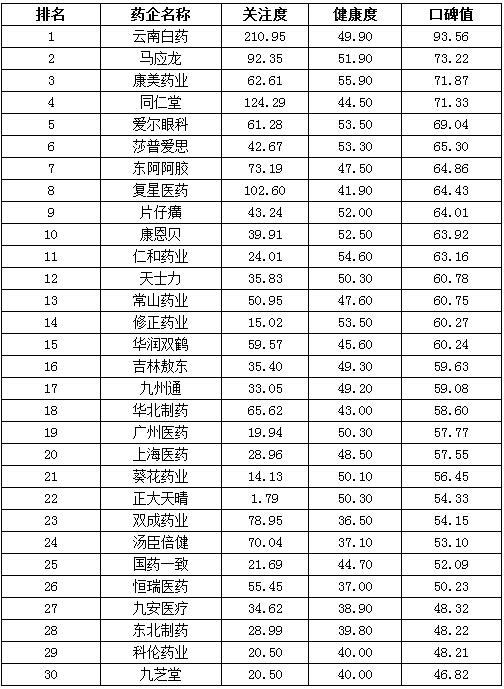 光明网2017上半年医药行业发展报告：口碑篇