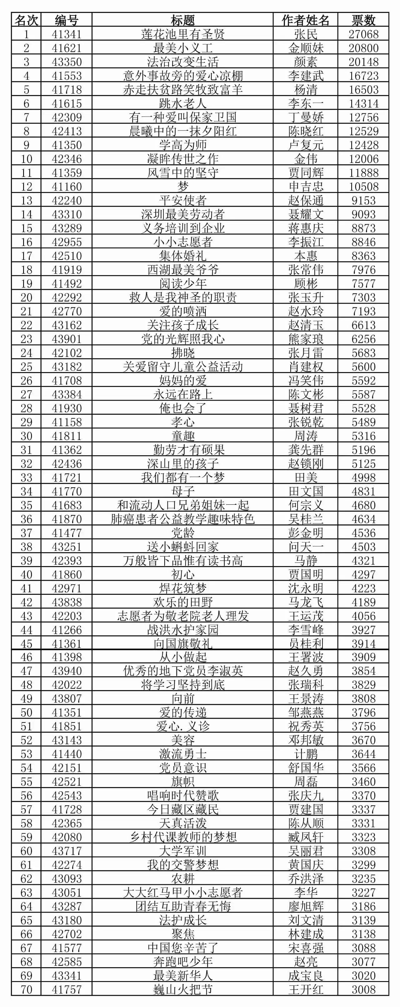 身边正能量手机摄影大赛第一阶段投票结果公布