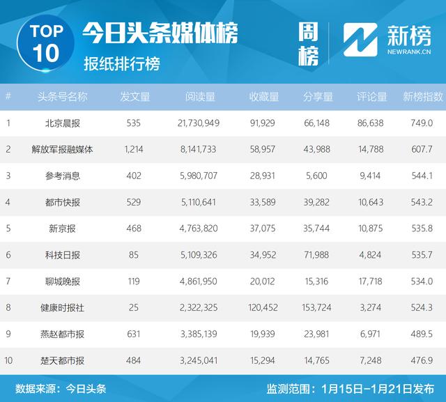 今日新闻排行_2021年10月18日星期一(2)