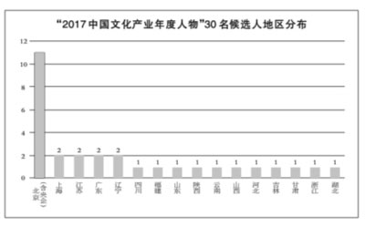 “2017中国文化产业年度人物”30名候选人名单公布