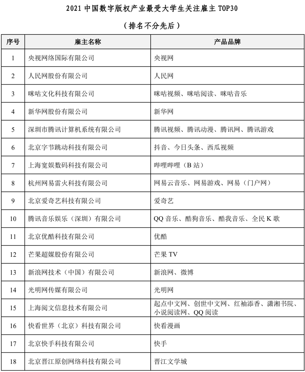 光明网入选“2021中国数字版权产业最受大学生关注雇主TOP30”榜单